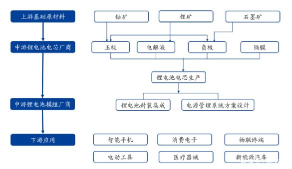 鋰電池產(chǎn)業(yè)鏈