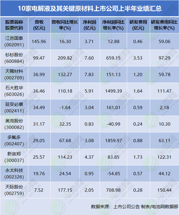 10家電解液及其關(guān)鍵原材料上市公司上半年業(yè)績匯總 10家電解液及其關(guān)鍵原材料上市公司上半年業(yè)績匯總