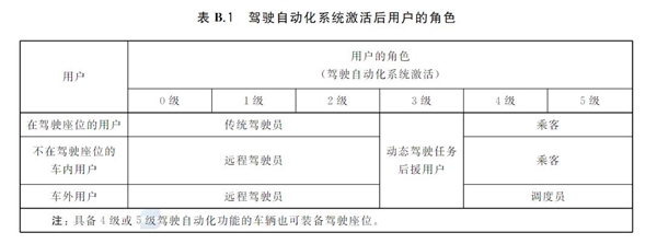 中國自動(dòng)駕駛分級(jí)國標(biāo)正式出臺(tái)！明年3月份實(shí)施