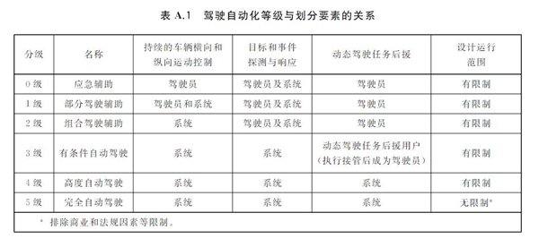 中國自動(dòng)駕駛分級(jí)國標(biāo)正式出臺(tái)！明年3月份實(shí)施