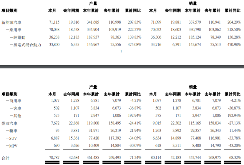比亞迪9月新能源乘用車銷售破7萬輛 海豚銷售3000輛