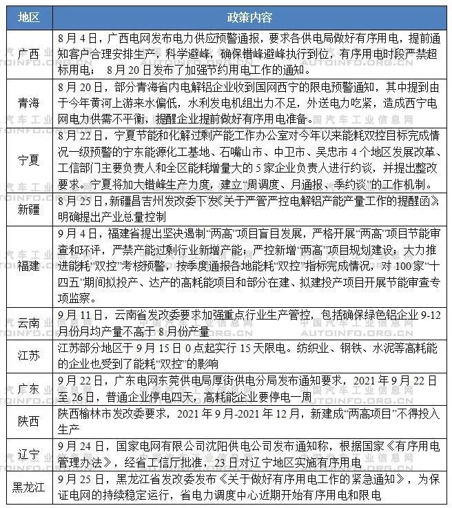 應(yīng)對(duì)能耗雙控要求 拉閘限電對(duì)汽車行業(yè)的影響分析