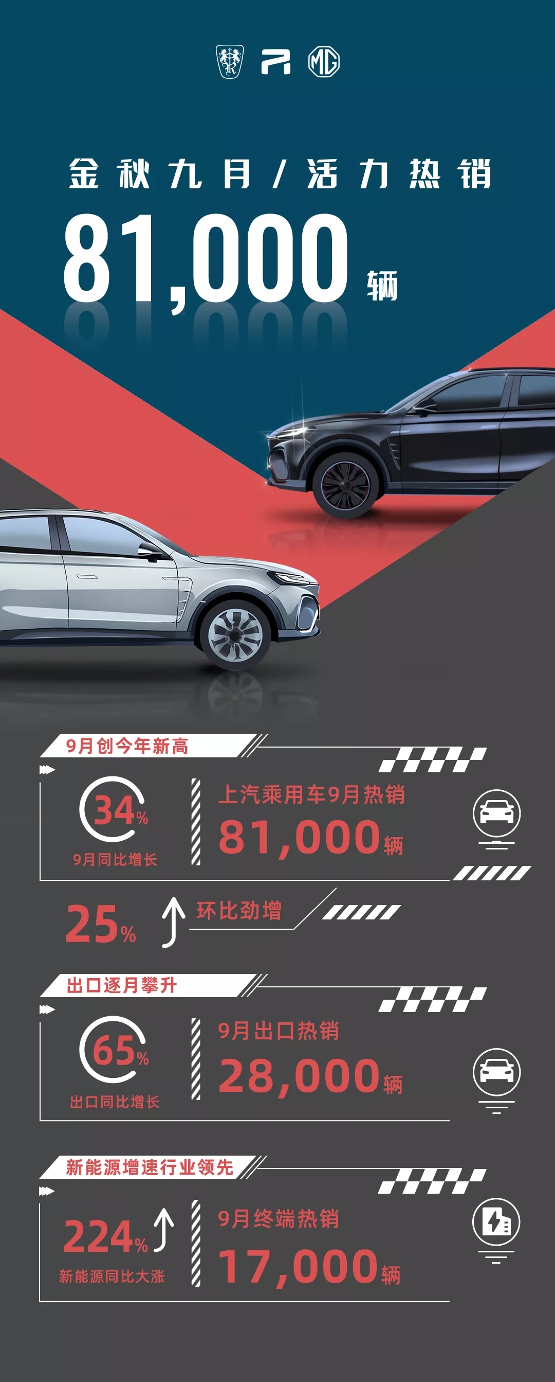 上汽乘用車(chē)9月新能源車(chē)終端銷(xiāo)售1.7萬(wàn)輛 同比增漲224%