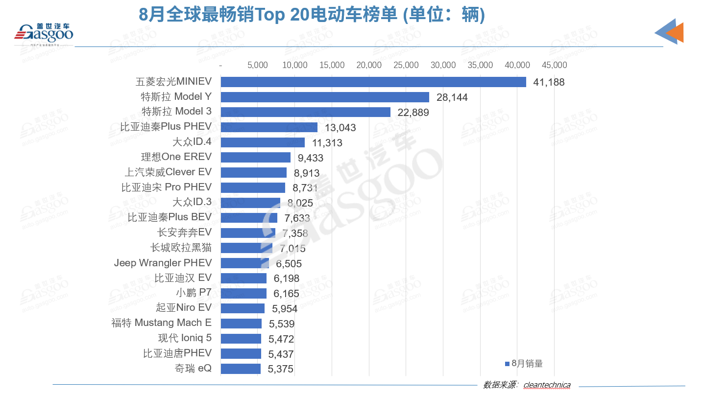 8月全球電動車品牌榜:比亞迪再奪冠 小鵬闖進(jìn)榜單 8月全球電動車品牌榜:比亞迪再奪冠 小鵬闖進(jìn)榜單
