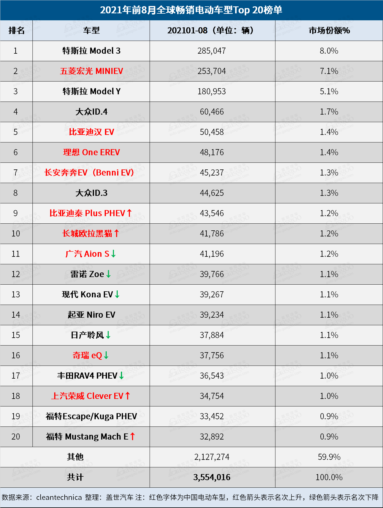 8月全球電動車品牌榜:比亞迪再奪冠 小鵬闖進(jìn)榜單 8月全球電動車品牌榜:比亞迪再奪冠 小鵬闖進(jìn)榜單