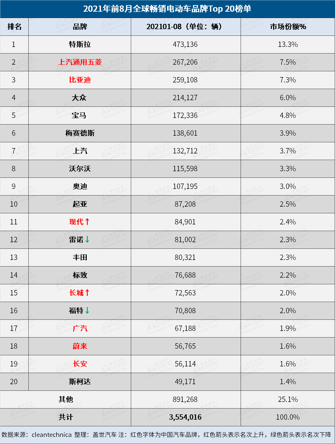 8月全球電動車品牌榜:比亞迪再奪冠 小鵬闖進(jìn)榜單 8月全球電動車品牌榜:比亞迪再奪冠 小鵬闖進(jìn)榜單