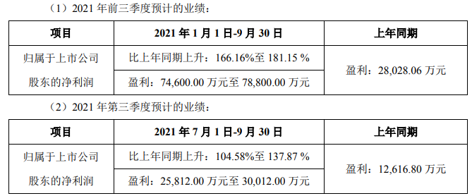中偉股份前三季度及第三季度業(yè)績預(yù)計(jì)情況 中偉股份前三季度及第三季度業(yè)績預(yù)計(jì)情況