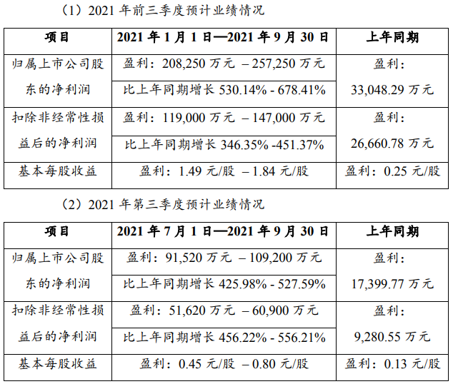 贛鋒鋰業(yè)前三季度及第三季度業(yè)績預計情況