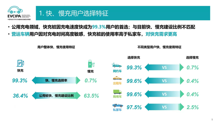 新能源車用戶充電痛點復雜多樣，充電質量何時跟得上？