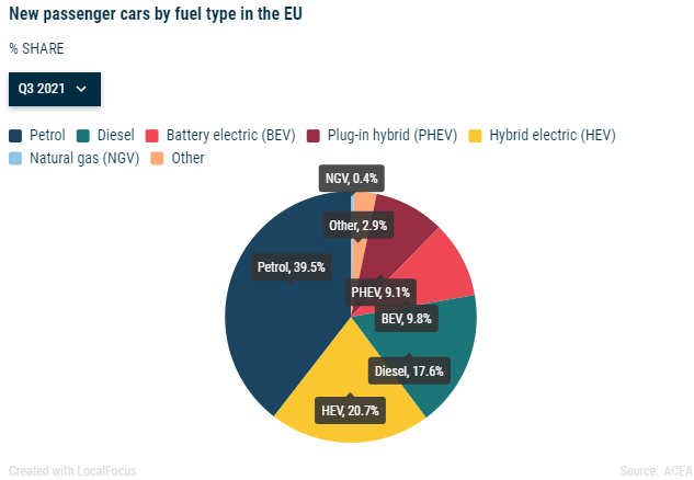 歐盟第三季度汽車銷量：電動(dòng)汽車占比19%