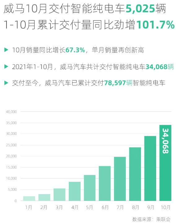 威馬汽車,新能源汽車,電動汽車
