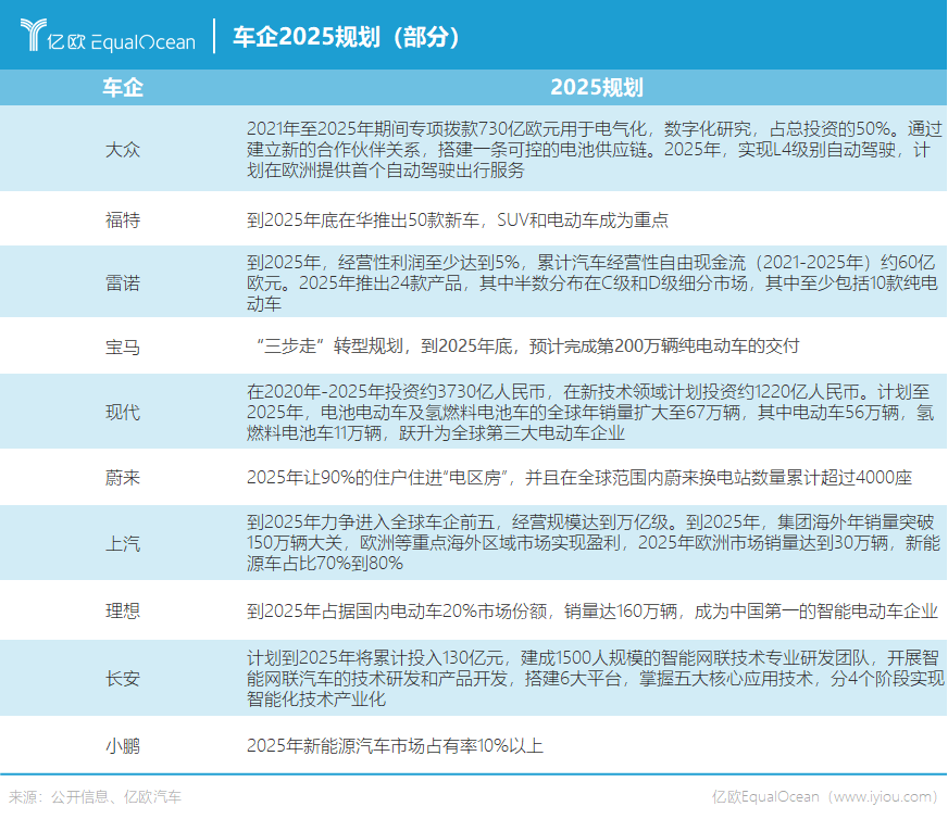 能源公司，科技公司，物聯(lián)網(wǎng)公司，2025年車企還是車企嗎？
