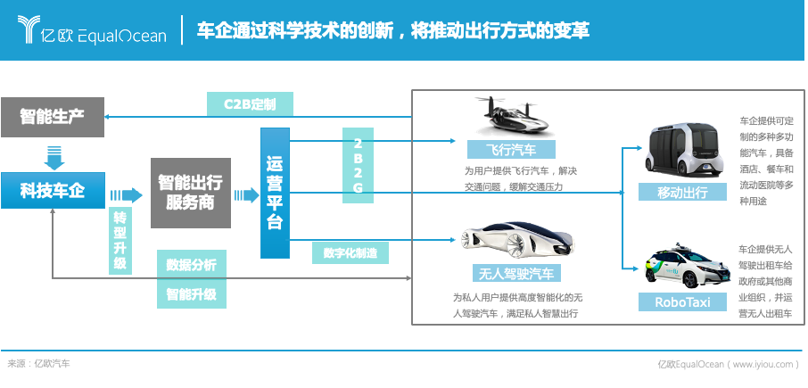 能源公司，科技公司，物聯(lián)網(wǎng)公司，2025年車企還是車企嗎？