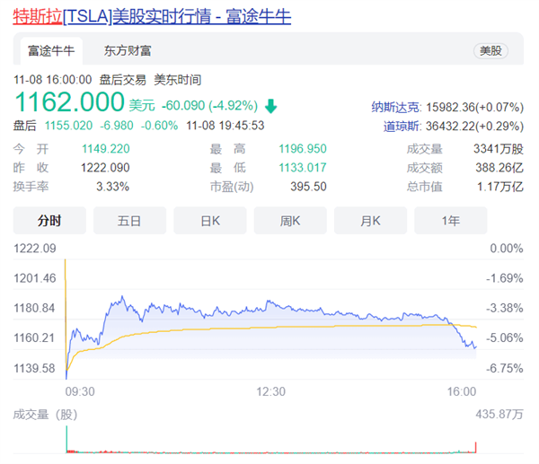 馬斯克將要賣(mài)10%股票！特斯拉股價(jià)一夜大跌5%