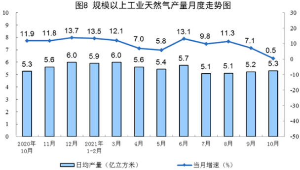 國家統(tǒng)計(jì)局發(fā)布10月份能源生產(chǎn)情況：風(fēng)電、核電增速加快