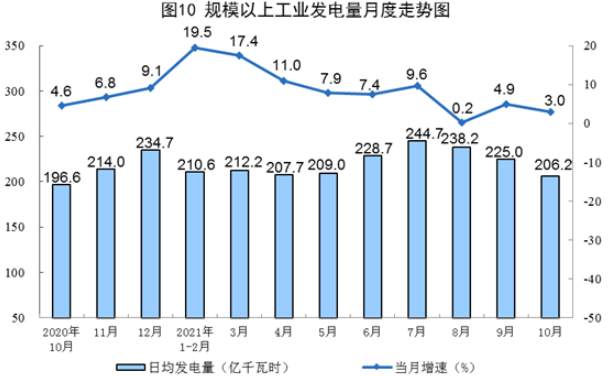 國家統(tǒng)計(jì)局發(fā)布10月份能源生產(chǎn)情況：風(fēng)電、核電增速加快