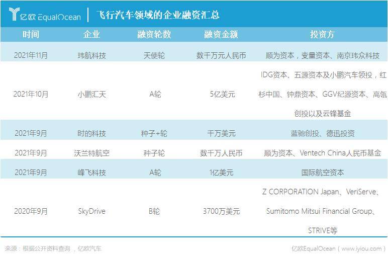 飛行汽車(chē)領(lǐng)域的企業(yè)融資匯總