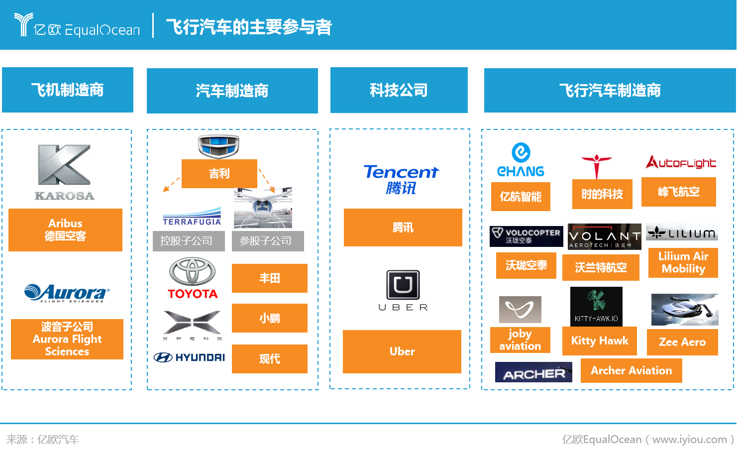 飛行汽車(chē)的主要參與者