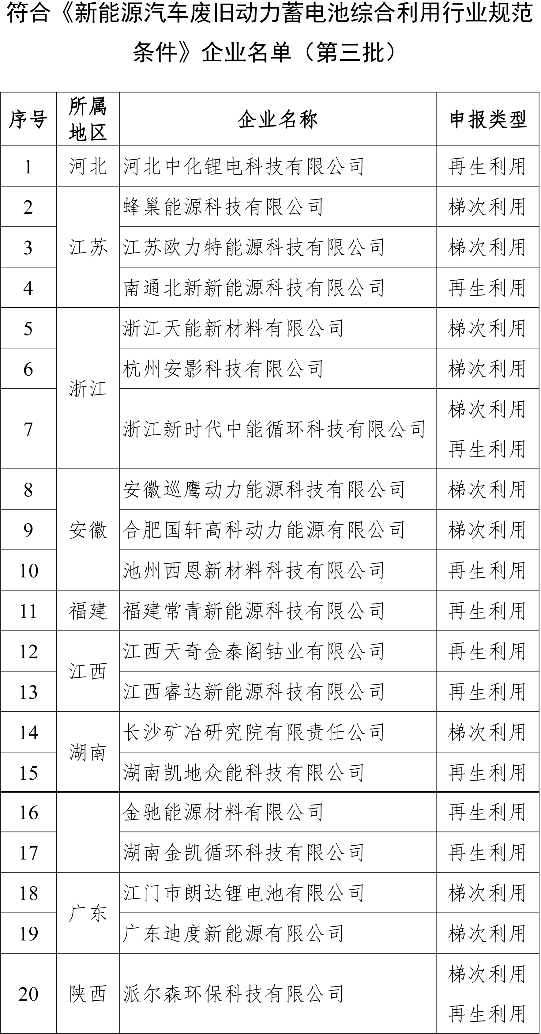第三批動(dòng)力電池綜合利用企業(yè)名單公示 蜂巢/國(guó)軒等20家企業(yè)入選