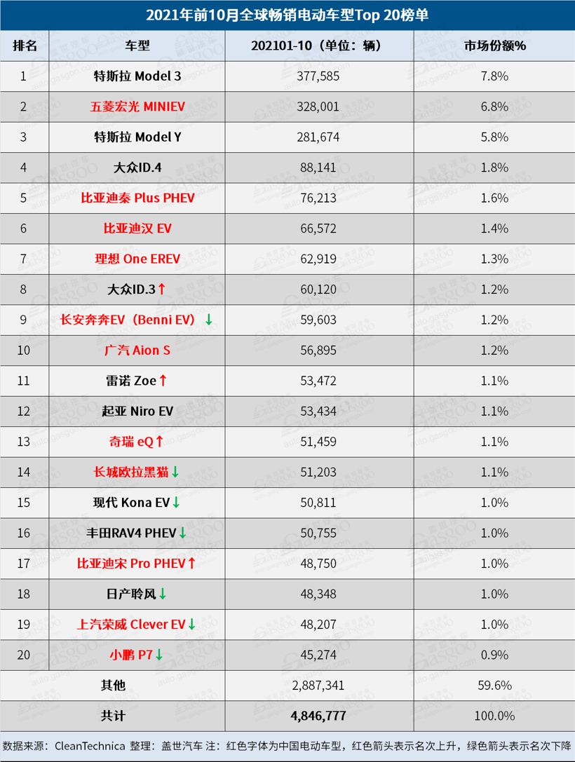 10月全球Top 20電動車品牌榜：比亞迪以壓倒性優勢奪冠 朋克首上榜