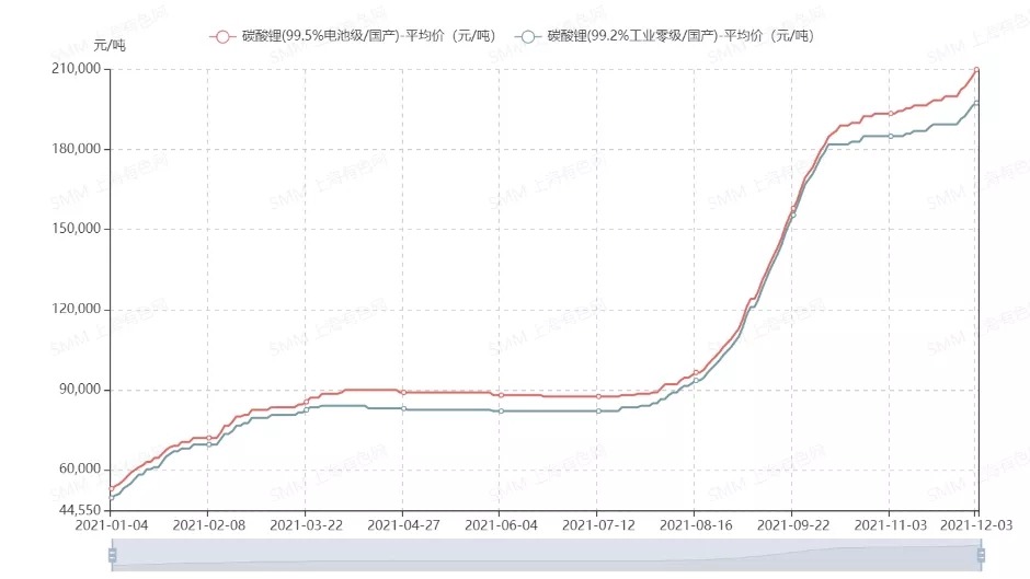 碳酸鋰價格上漲持續?鋰價全面行情分析來咯! 碳酸鋰價格上漲持續?鋰價全面行情分析來咯!