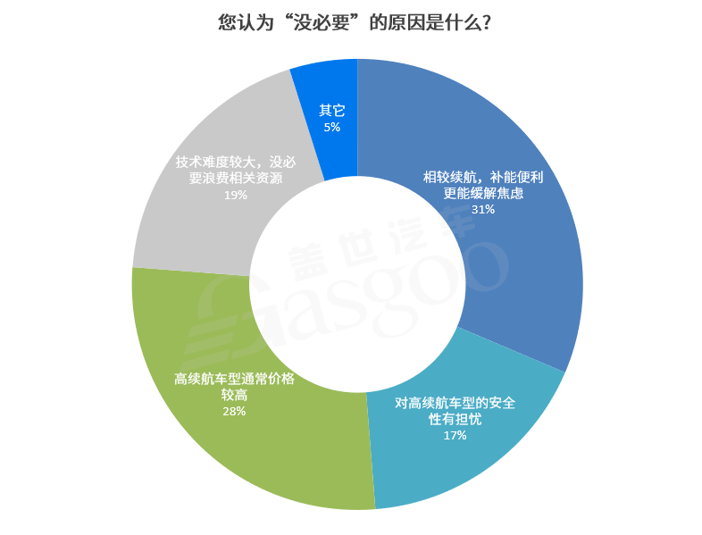 獲近七成參與者支持 1000km續航仍極具“誘惑力”