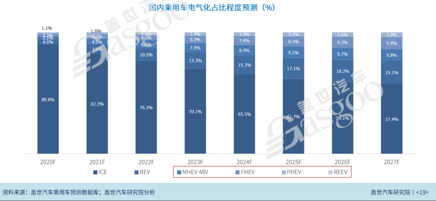 自主新能源乘用車滲透率持續(xù)提升 品牌內(nèi)部現(xiàn)分化趨勢(shì)