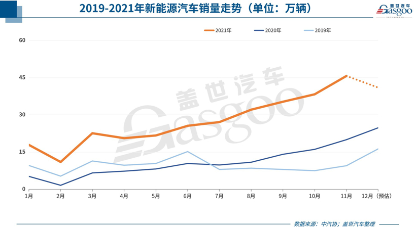 新能源汽車銷量超預(yù)期暴增 其實(shí)與車企芯片分配策略強(qiáng)相關(guān)