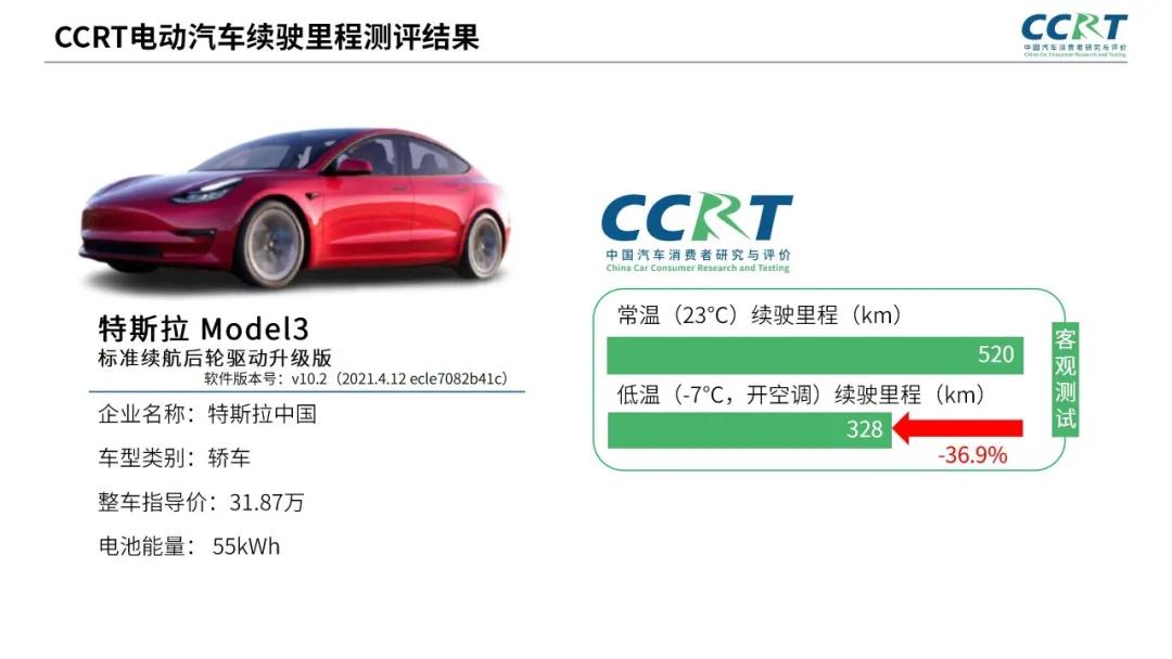 電動(dòng)汽車冬季續(xù)航“虛標(biāo)”？CCRT橫評(píng)六大熱門車型