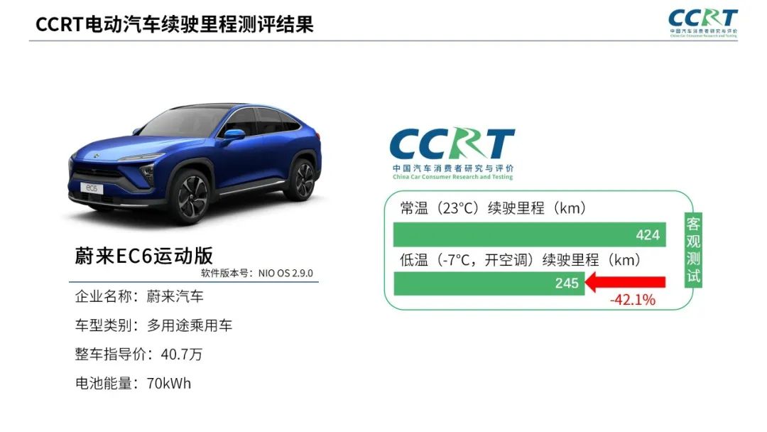 電動(dòng)汽車冬季續(xù)航“虛標(biāo)”？CCRT橫評(píng)六大熱門車型