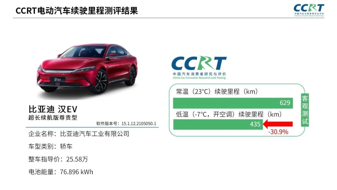 電動(dòng)汽車冬季續(xù)航“虛標(biāo)”？CCRT橫評(píng)六大熱門車型