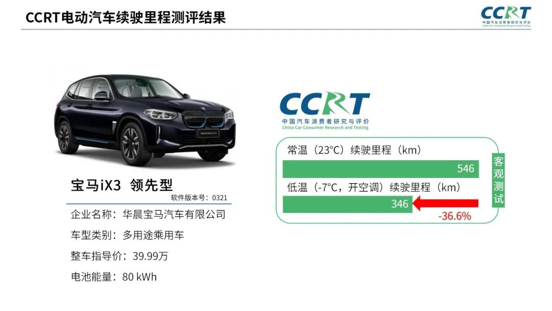 電動(dòng)汽車冬季續(xù)航“虛標(biāo)”？CCRT橫評(píng)六大熱門車型