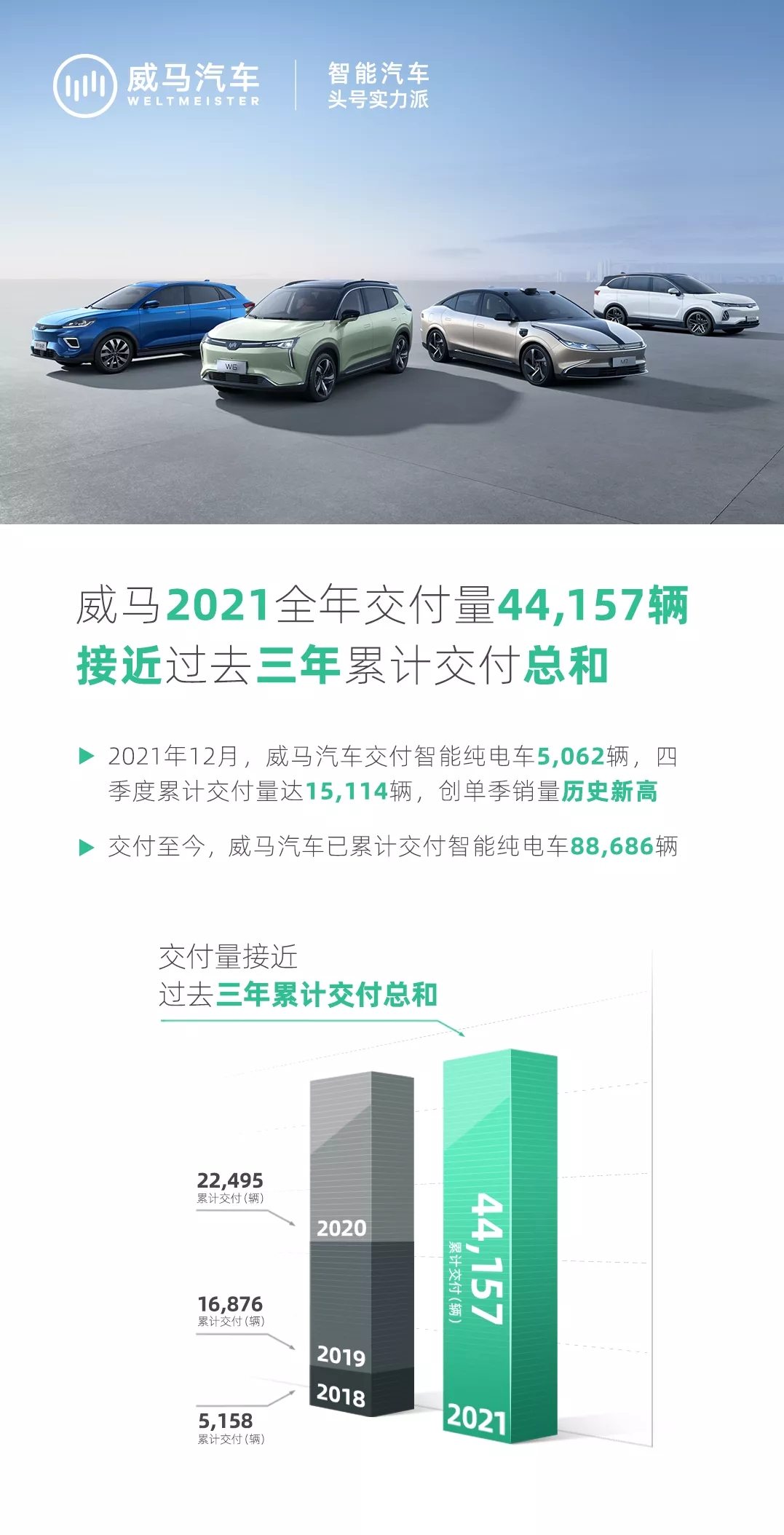 威馬2021全年交付44157輛 接近過(guò)去三年累計(jì)交付量總和