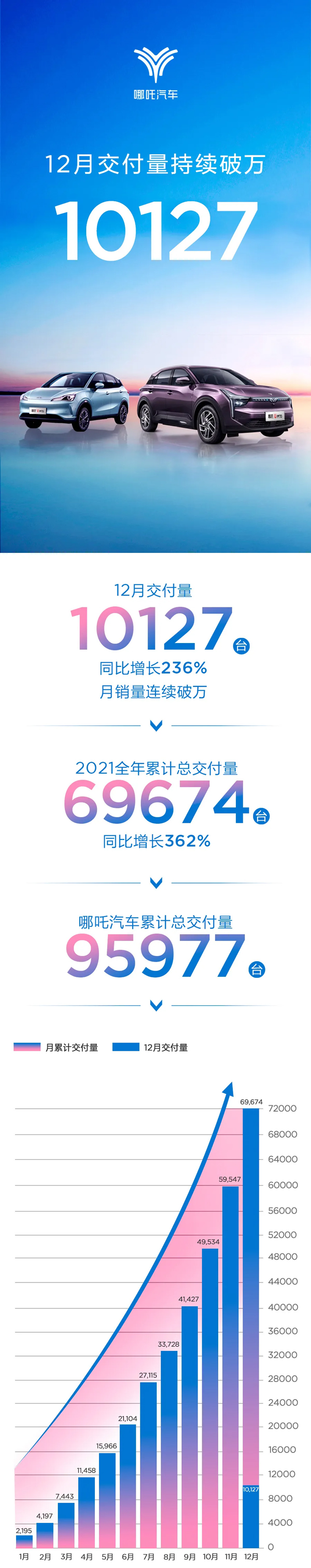 2021年哪吒汽車交付69674輛 累計(jì)交付量突破10萬(wàn)輛在即
