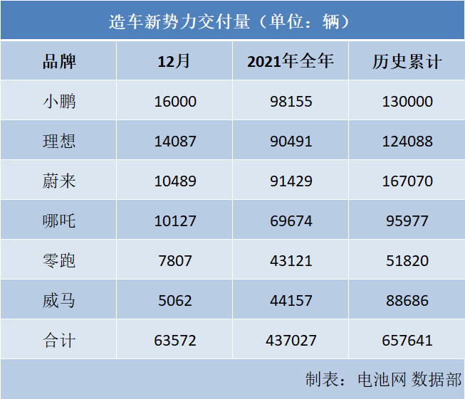 造車新勢(shì)力成績(jī)單來(lái)了