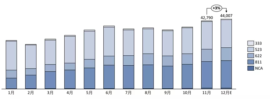 2021年中國三元材料產(chǎn)量約39.3萬噸 預(yù)計明年同比上漲31%