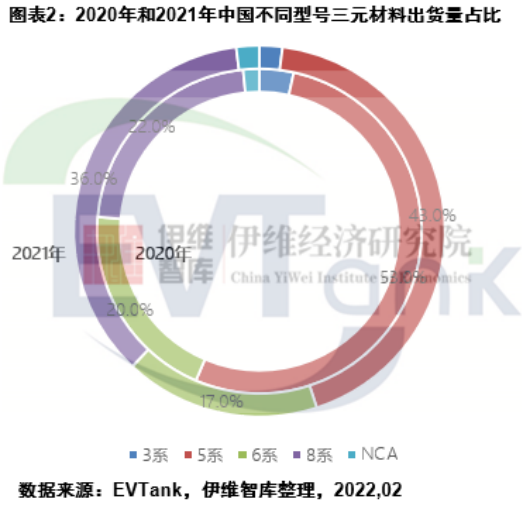 2021年中國(guó)三元正極材料出貨量42.2萬(wàn)噸 容百科技蟬聯(lián)第一 