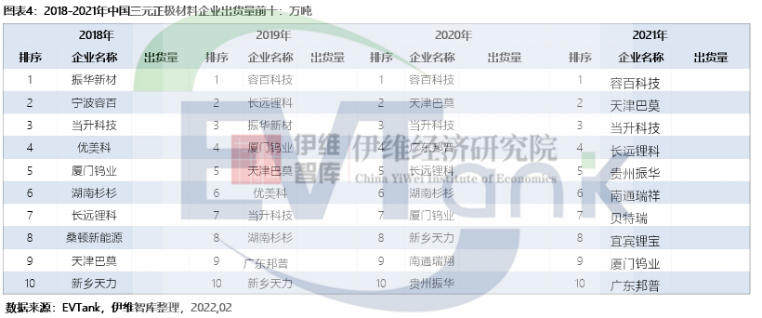 2021年中國(guó)三元正極材料出貨量42.2萬(wàn)噸 容百科技蟬聯(lián)第一 