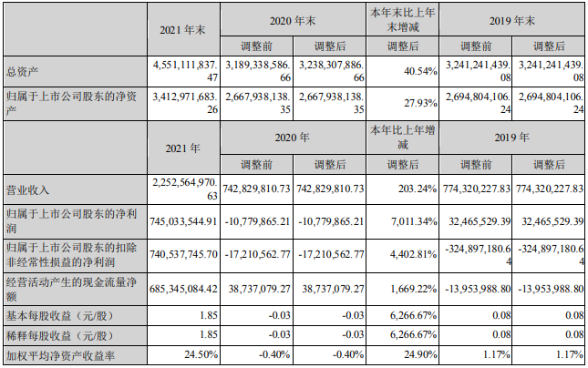 天際股份近三年主要會計(jì)數(shù)據(jù)和財(cái)務(wù)指標(biāo)（單位：元）