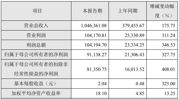 容百科技2021年度主要財務(wù)數(shù)據(jù)和指標(biāo)（單位：萬元）