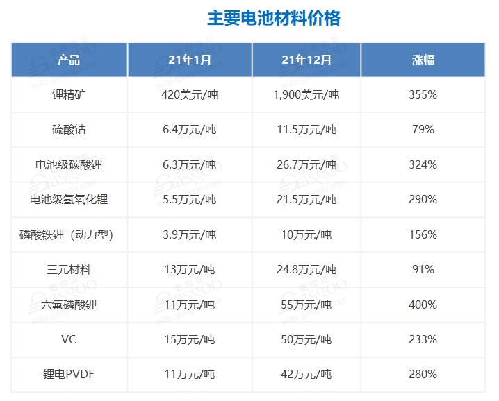 數據來源：公開資料，蓋世汽車研究院分析整理