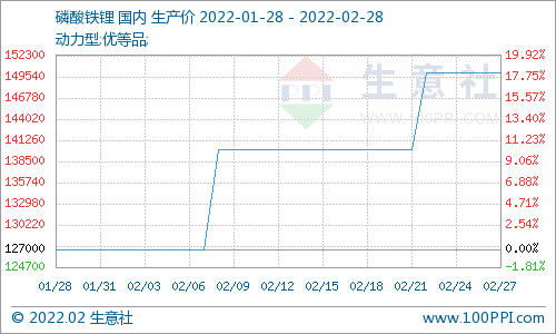 2月份磷酸鐵鋰市場偏強運行 國內(nèi)動力型優(yōu)等品均價15萬元/噸