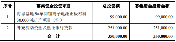 廈鎢新能本次發(fā)行募集資金投向（單位：萬元）
