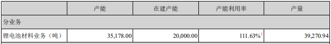 2021年翔豐華石墨負極材料產能