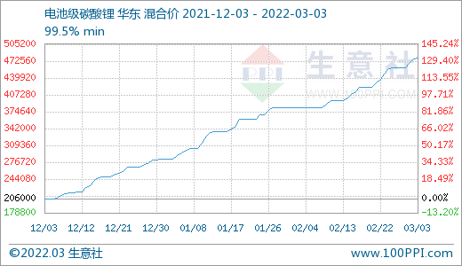碳酸鋰價格持續上漲 短期高位運行