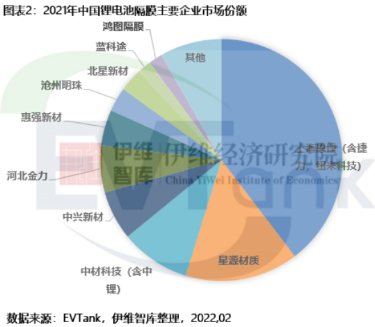 2021年中國(guó)鋰離子電池隔膜出貨量達(dá)80.6億平米 同比翻倍