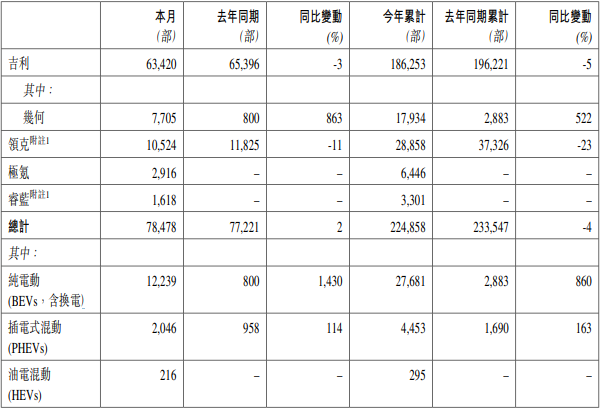 吉利汽車2022年2月銷量數據