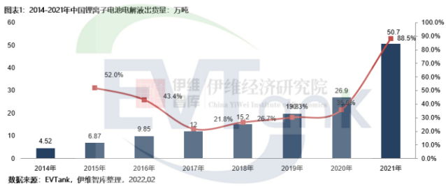 《中國(guó)鋰離子電池電解液行業(yè)發(fā)展白皮書（2022年）》