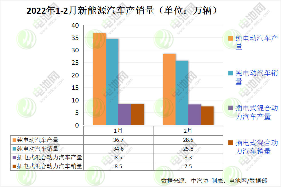 2月我國(guó)新能源車銷售33.4萬輛 動(dòng)力電池裝車量13.7GWh
