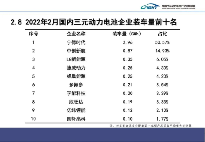 2月我國(guó)新能源車銷售33.4萬輛 動(dòng)力電池裝車量13.7GWh